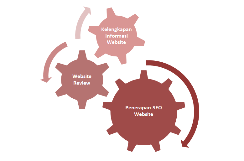 Strategi Keberhasilan Website Bisnis